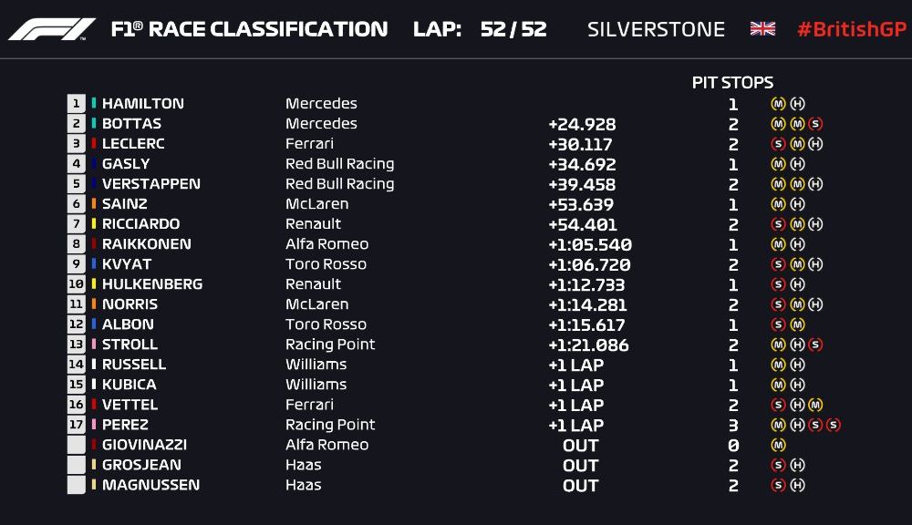 Hamilton a câștigat cursa de la Silverstone! Bottas și Leclerc au completat podiumul, iar Vettel l-a acroșat din spate pe Verstappen - Poza 7