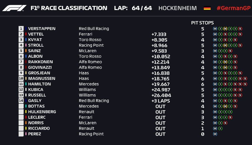 Verstappen a câștigat pe ploaie cursa de la Hockenheim în fața lui Vettel! Leclerc și Bottas au abandonat, Hamilton a terminat pe 11 - Poza 9