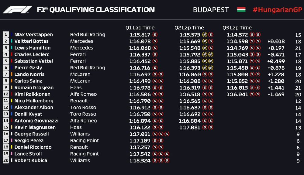 Verstappen relansează lupta pentru titlu: pilotul Red Bull a obținut pole position-ul în Ungaria în fața lui Bottas și Hamilton - Poza 2