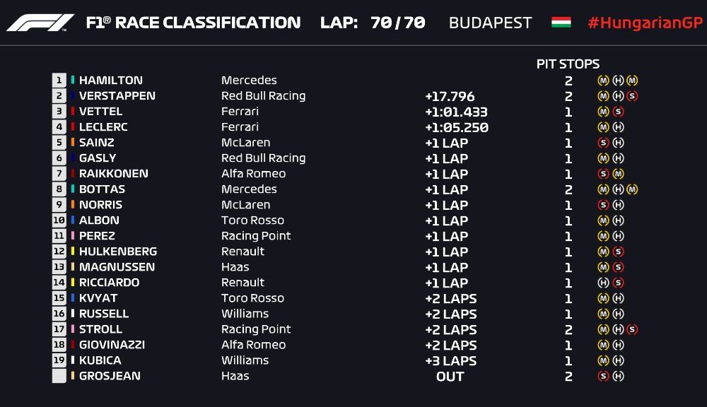 Hamilton a câștigat cursa de la Hungaroring după o strategie excelentă la boxe! Verstappen și Vettel au completat podiumul - Poza 9