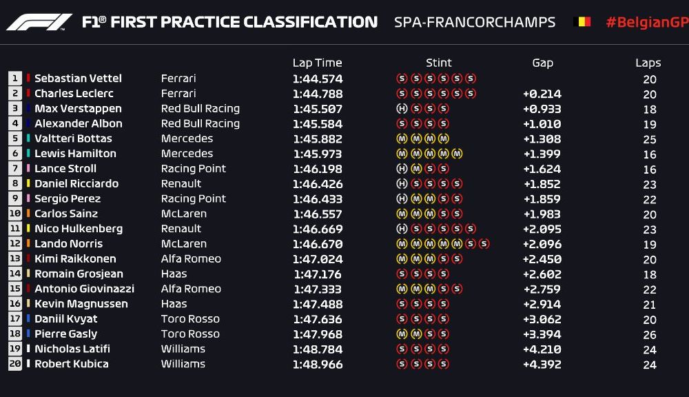 Ferrari a dominat antrenamentele de la Spa-Francorchamps: Leclerc și Vettel, cei mai rapizi - Poza 2