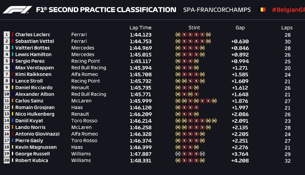 Ferrari a dominat antrenamentele de la Spa-Francorchamps: Leclerc și Vettel, cei mai rapizi - Poza 3