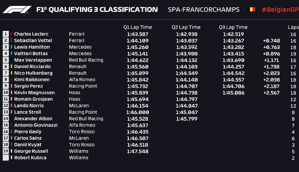 Leclerc, pole sosition la Spa-Francorchamps în fața lui Vettel! Hamilton și Bottas, în a doua linie a grilei de start - Poza 2
