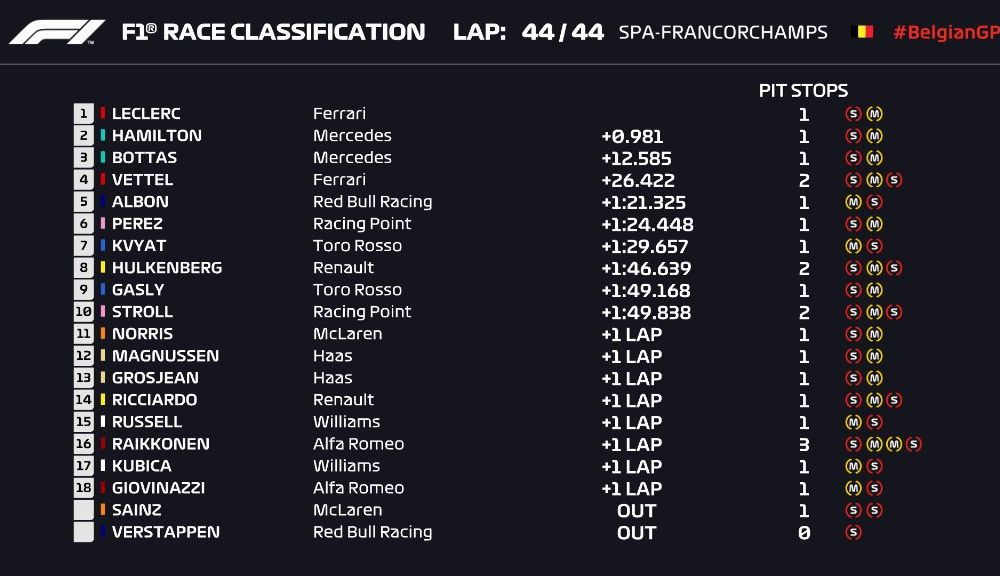 Leclerc a obținut la Spa-Francorchamps prima victorie din carieră în Formula 1! Hamilton și Bottas au completat podiumul - Poza 7