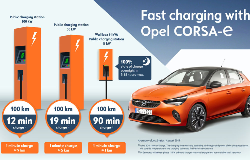 Opel oferă detalii suplimentare despre opțiunile de încărcare pentru Corsa-e: 12 minute pentru autonomie de 100 kilometri - Poza 2