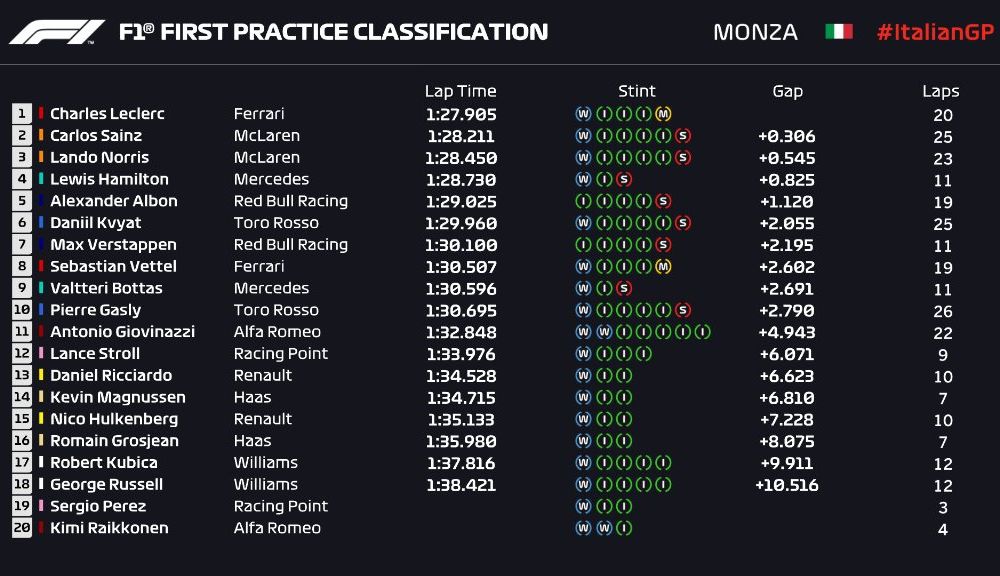 Echilibru pe circuitul de la Monza: Leclerc și Hamilton, despărțiți de numai 0.068 secunde în antrenamente - Poza 2