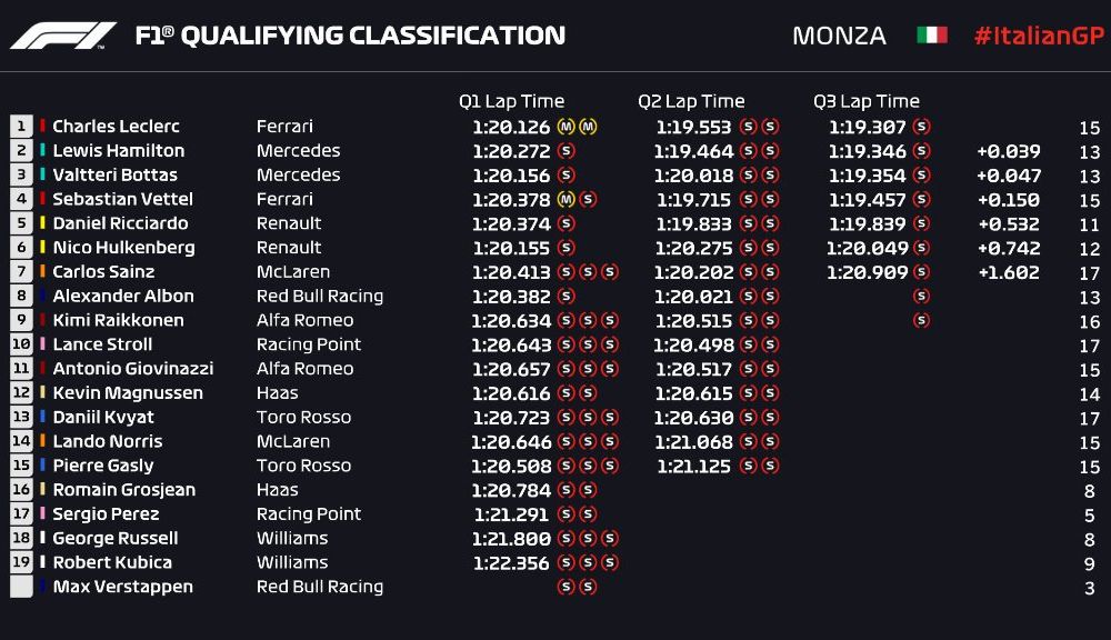Leclerc, pole position la Monza în fața lui Hamilton și Bottas! Final bizar de calificări: aproape toți piloții au ratat ultimul tur rapid - Poza 5