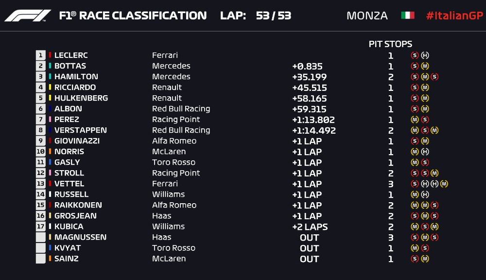 Leclerc a câștigat cursa de la Monza după ce s-a apărat eroic în duelurile cu Hamilton și Bottas! Vettel, locul 13 după o eroare de pilotaj - Poza 8