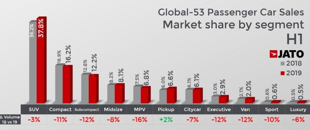 Cota de piață a SUV-urilor a crescut la nivel global la aproape 38%: pick-up-urile, singurul segment cu vânzări în creștere - Poza 2