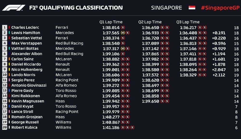 Leclerc, pole position în Singapore în fața lui Hamilton! Vettel și Verstappen, în a doua linie a grilei de start - Poza 3