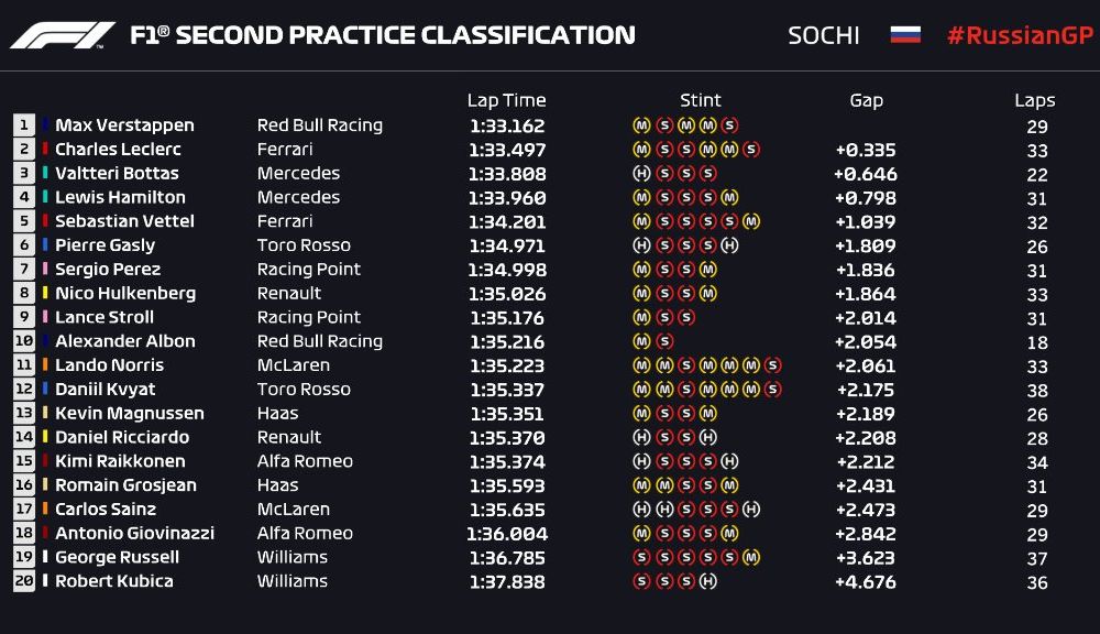 Leclerc și Verstappen, cei mai rapizi în antrenamentele din Rusia: echilibru între Ferrari și Red Bull - Poza 3