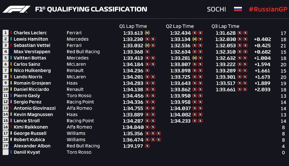 Leclerc a obținut în Rusia al patrulea pole position consecutiv în Formula 1! Hamilton îl învinge pe Vettel în lupta pentru locul doi - Poza 2