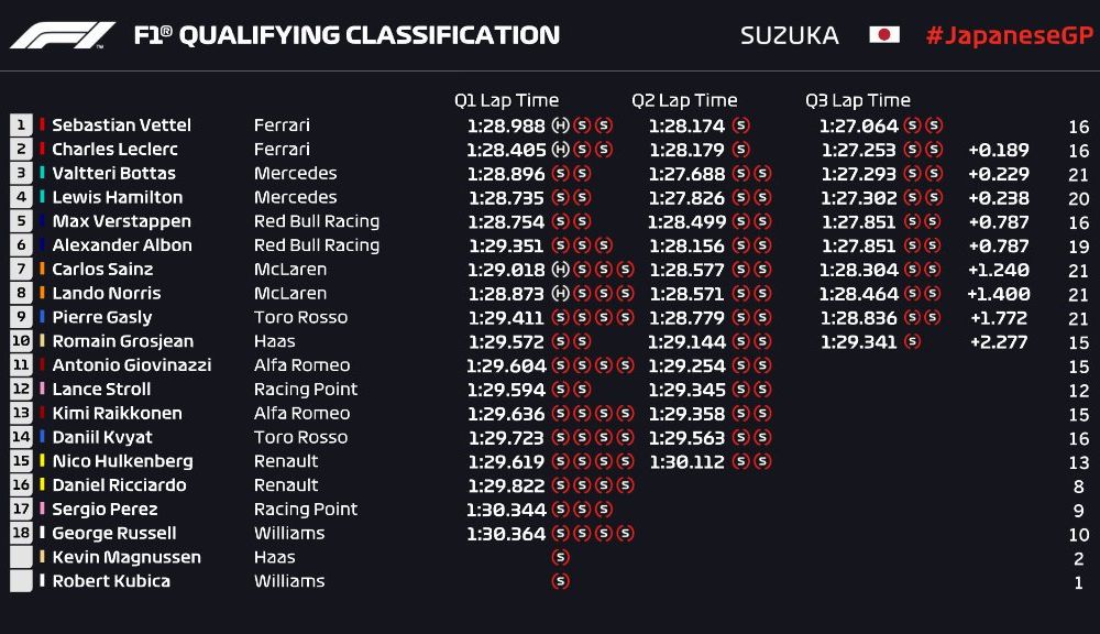 Ferrari a obținut la Suzuka al cincilea pole position consecutiv: Vettel și Leclerc vor pleca din prima linie a grilei de start - Poza 2