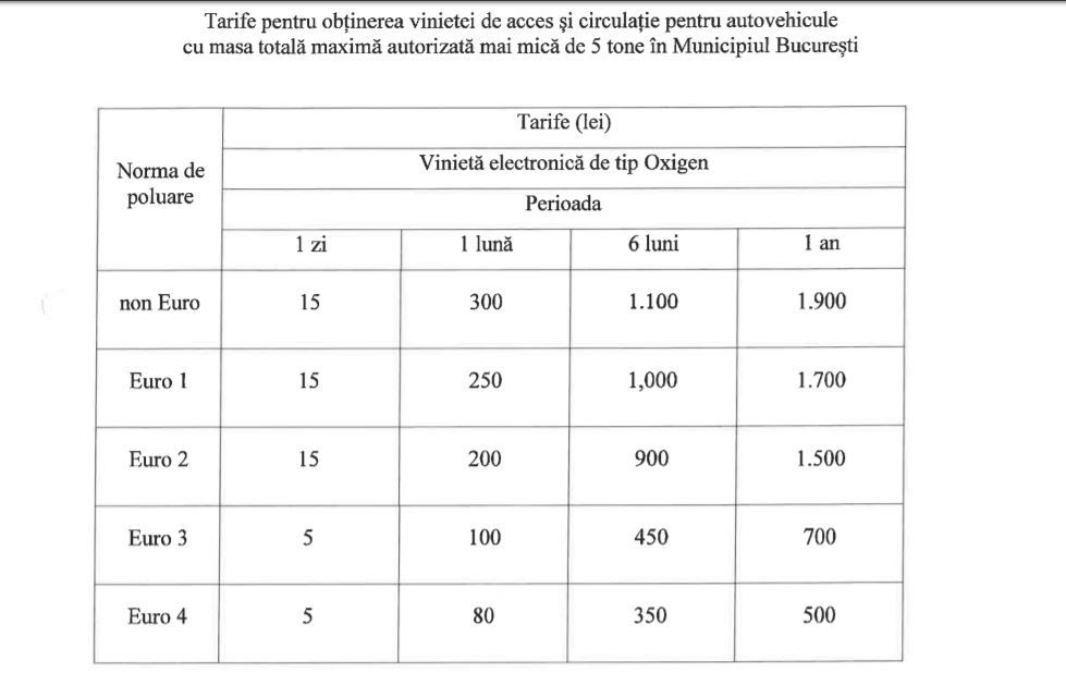 Primarul Firea a modificat proiectul Oxigen: taxă pentru toate mașinile sub Euro 5; interzis pentru Euro 3 în centrul Capitalei - Poza 2