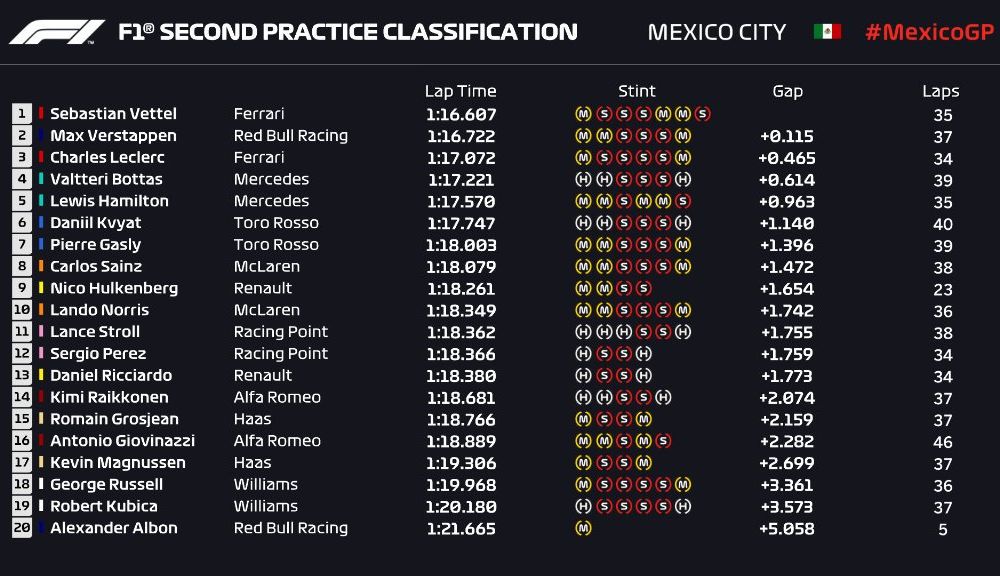 Hamilton și Vettel, cei mai rapizi în antrenamentele de Formula 1 din Mexic - Poza 3