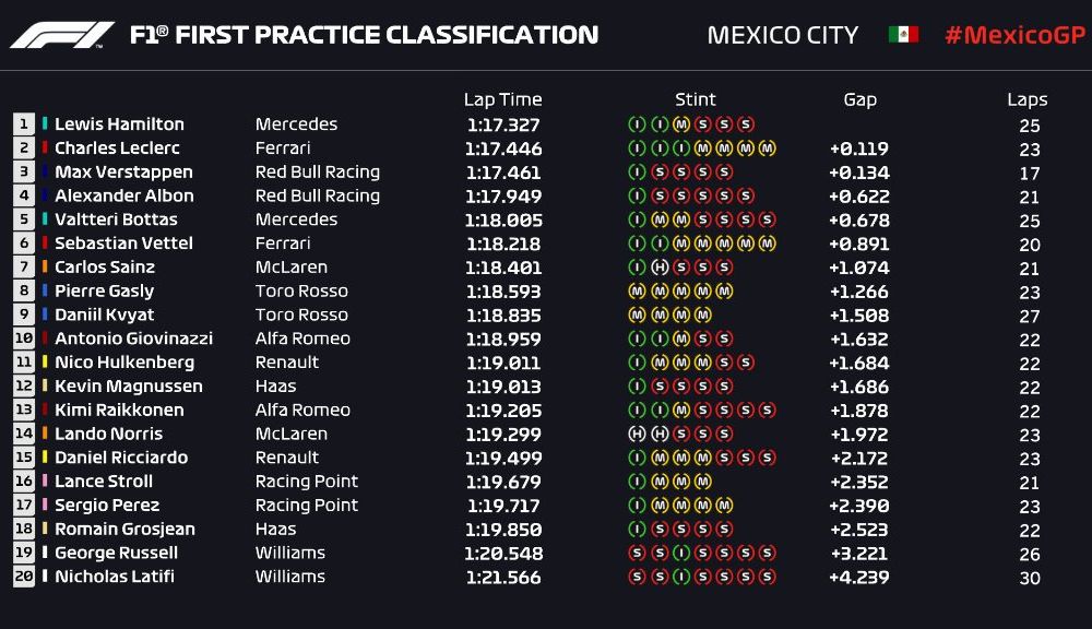 Hamilton și Vettel, cei mai rapizi în antrenamentele de Formula 1 din Mexic - Poza 2