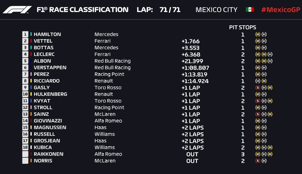 Hamilton a câștigat cursa din Mexic! Vettel și Bottas urcă pe podium, Leclerc termină pe patru o strategie cu două opriri - Poza 7