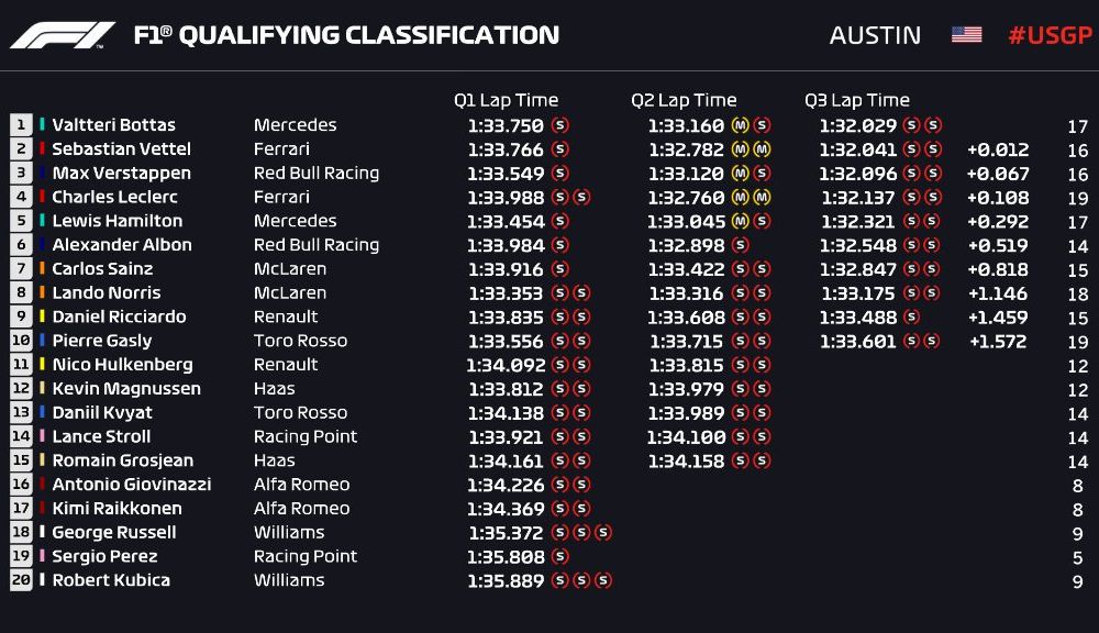 Bottas va pleca din pole position în cursa din Statele Unite! Hamilton, doar locul 5 - Poza 2