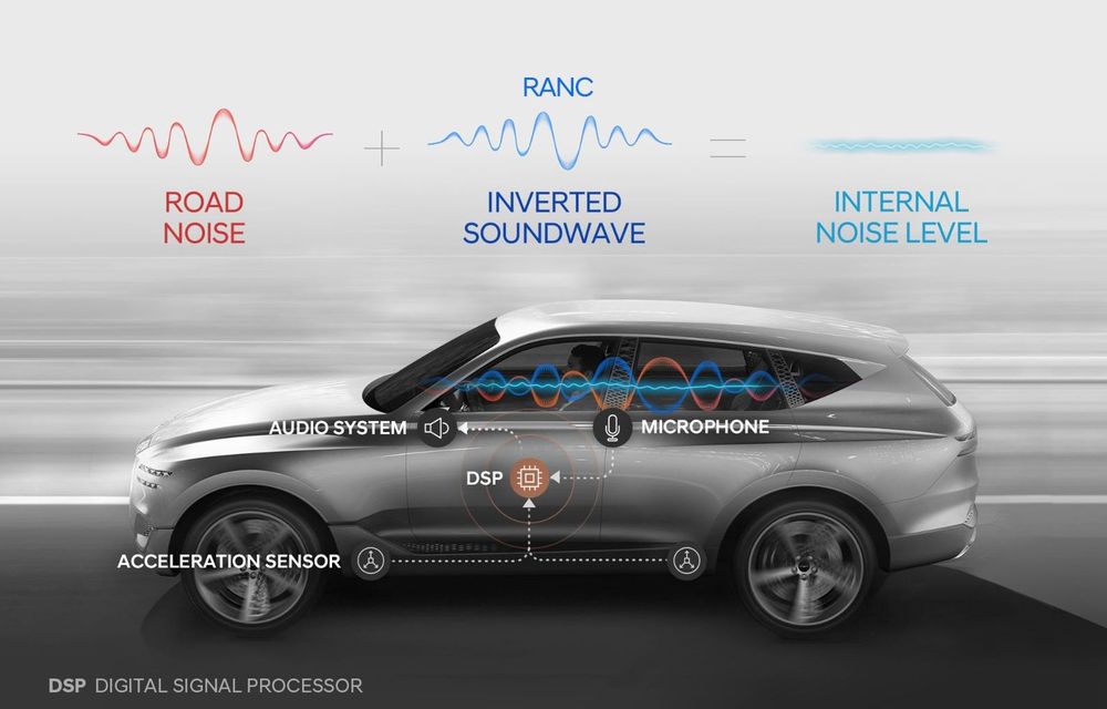 Hyundai lansează un sistem ce promite reducerea “drastică” a zgomotului din habitaclu: noua tehnologie va fi testată pe un model Genesis - Poza 1