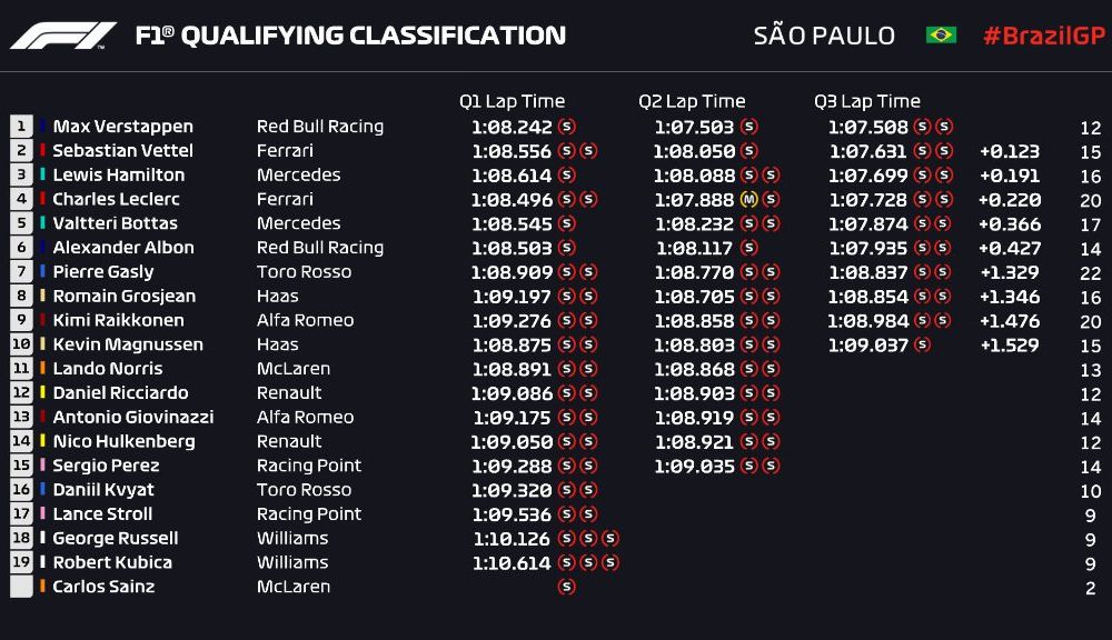 Verstappen va pleca din pole position în Marele Premiu al Braziliei din fața lui Vettel și Hamilton - Poza 2