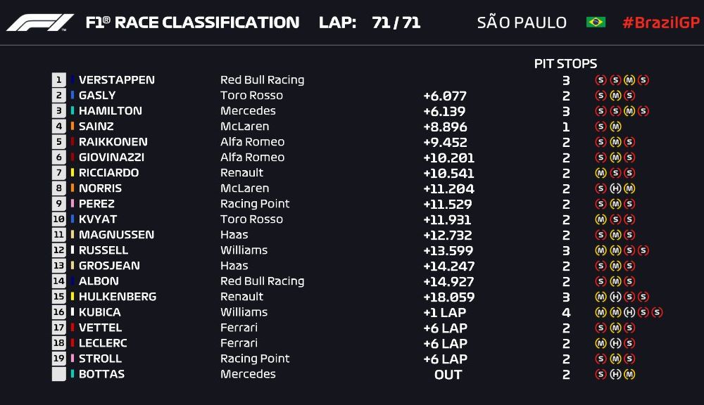 Verstappen a câștigat la Interlagos! Leclerc și Vettel au abandonat după un acroșaj în finalul cursei - Poza 7