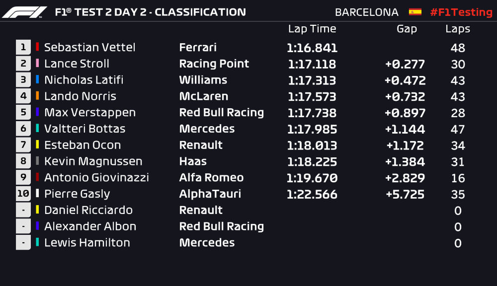 Vettel, cel mai bun timp în dimineața celei de-a doua zile de teste de la Barcelona: programul echipelor, bulversat de ploaie - Poza 2
