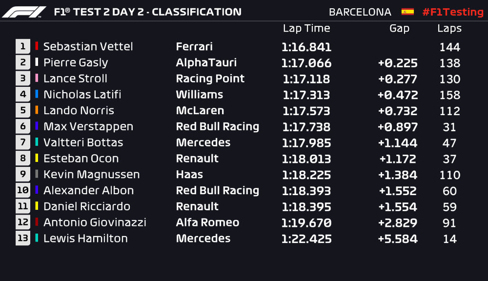 A doua zi de teste de la Barcelona: Vettel rămâne cel mai rapid, Hamilton a avut defecțiuni tehnice la motor - Poza 2
