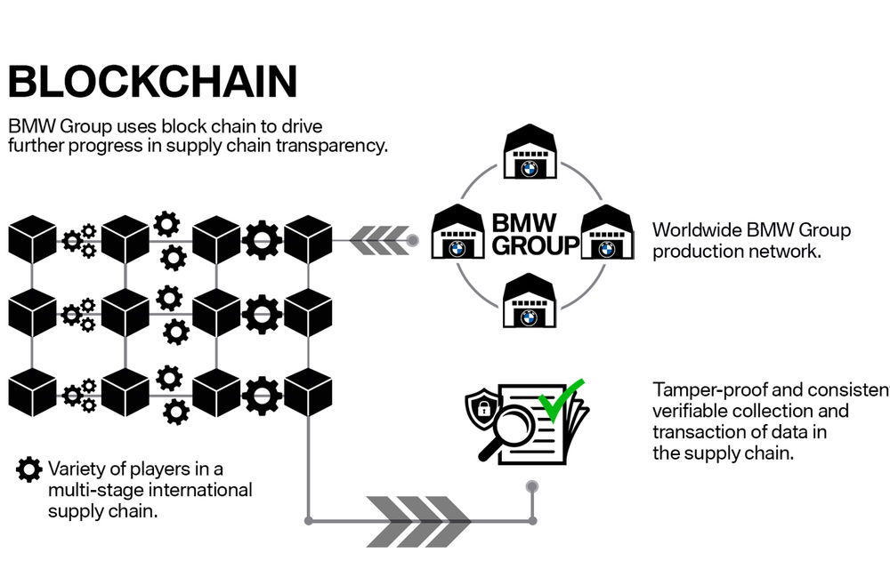 BMW extinde utilizarea tehnologiei blockchain: proiectul PartChain permite o centralizare digitală a tuturor achizițiilor de componente - Poza 2