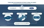 Volkswagen a aprobat trei proiecte în parteneriat cu Ford: pe listă sunt un vehicul electric, ...