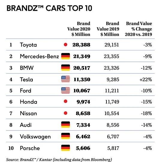 Toyota rămâne cel mai valoros brand auto din lume: Tesla, singurul brand auto din top 10 cu o valoare în creștere - Poza 2