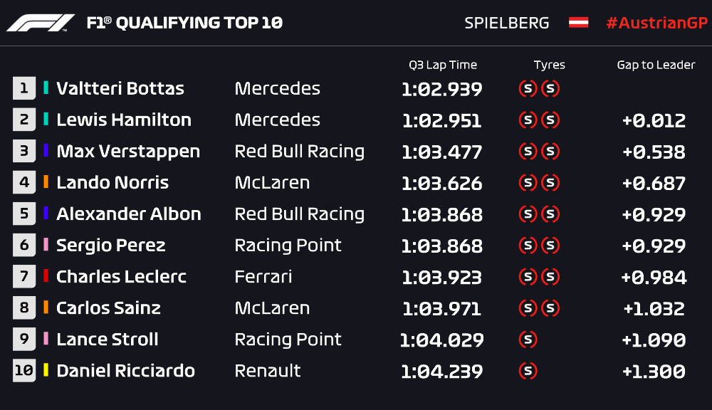 Bottas va pleca din pole position în cursa de Formula 1 din Austria! Hamilton, învins de finlandez cu numai 0.012 secunde - Poza 2