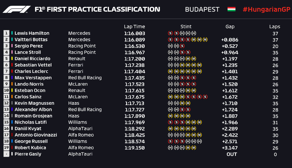 Hamilton și Vettel, cei mai rapizi în antrenamente de Formula 1 din Ungaria: a doua sesiune a avut loc pe ploaie - Poza 2