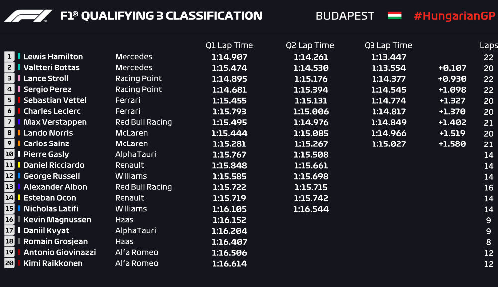 Hamilton, pole position în Ungaria în fața lui Bottas! Racing Point ocupă a doua linie a grilei, iar Vettel va pleca de pe cinci - Poza 2