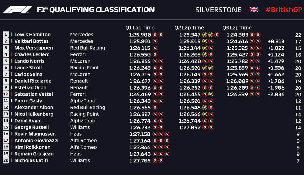 Hamilton, pole position la Silverstone în fața lui Bottas! Verstappen și Leclerc, pe a doua linie a grilei de start - Poza 2