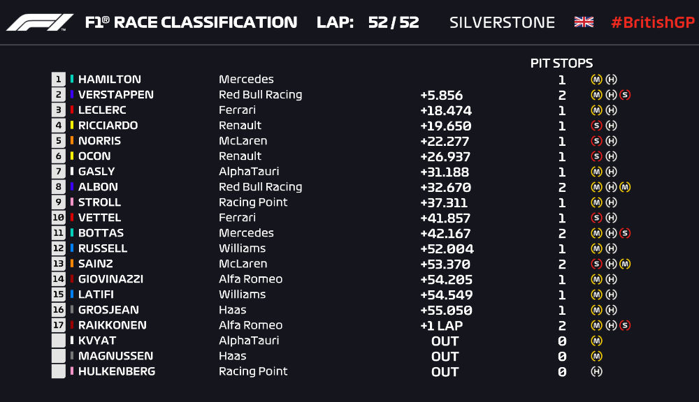 Hamilton a câștigat la Silverstone cu o pană în ultimul tur! Verstappen și Leclerc, pe podium după o pană suferită de Bottas cu două tururi înainte de final - Poza 7