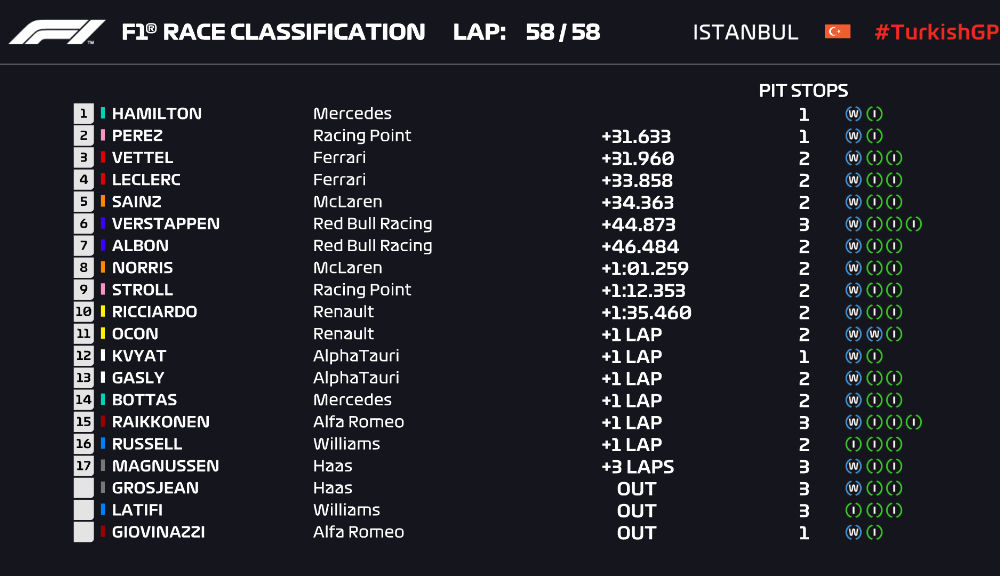 Hamilton a câștigat pe ploaie la Istanbul și a egalat recordul de 7 titluri deținut de Schumacher! Perez și Vettel, pe podium - Poza 10