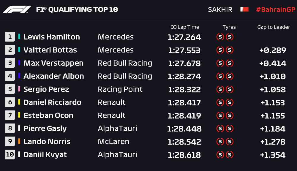 Hamilton, pole position în Bahrain în fața lui Bottas! Verstappen va pleca de pe trei, iar Ferrari a fost eliminată în Q2 - Poza 2
