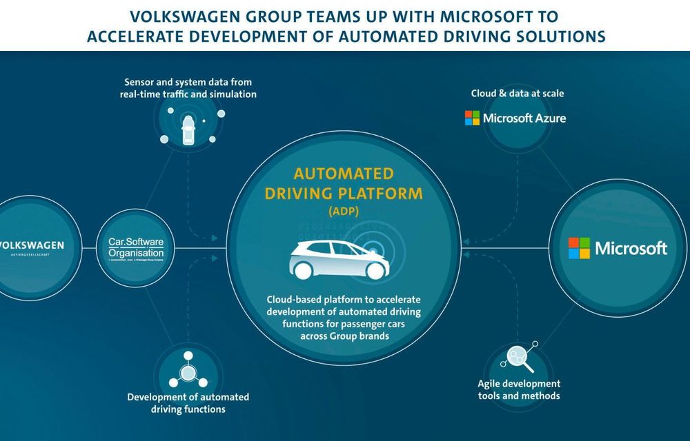 Volkswagen colaborează cu Microsoft: vrea să dezvolte o platformă dedicată mașinilor autonome - Poza 2