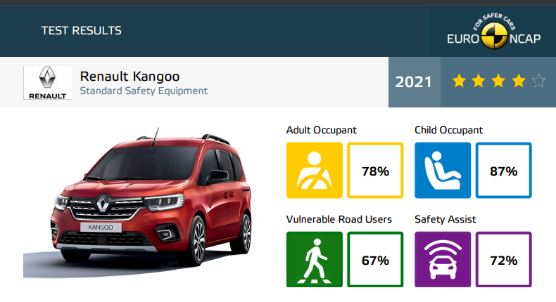 Noi teste Euro NCAP: 4 stele pentru Renault Kangoo și Opel Mokka - Poza 2