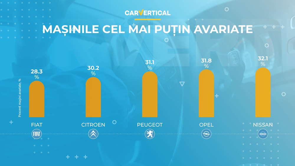 STUDIU: Care sunt cele mai frecvent avariate mașini din Europa - Poza 3
