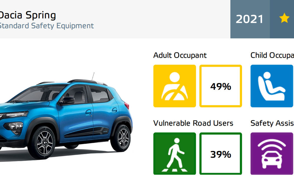 Dacia Spring a primit o stea la testele de siguranță EuroNCAP (+VIDEO) - Poza 11