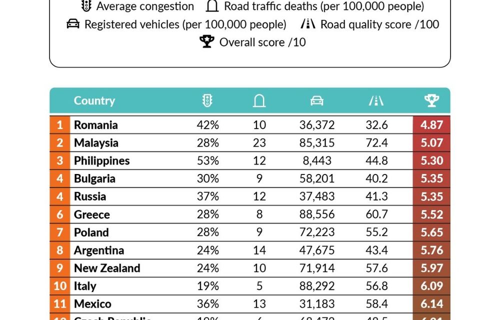 STUDIU: România, locul 1 într-un top al celor mai stresante țări pentru șoferii începători - Poza 3