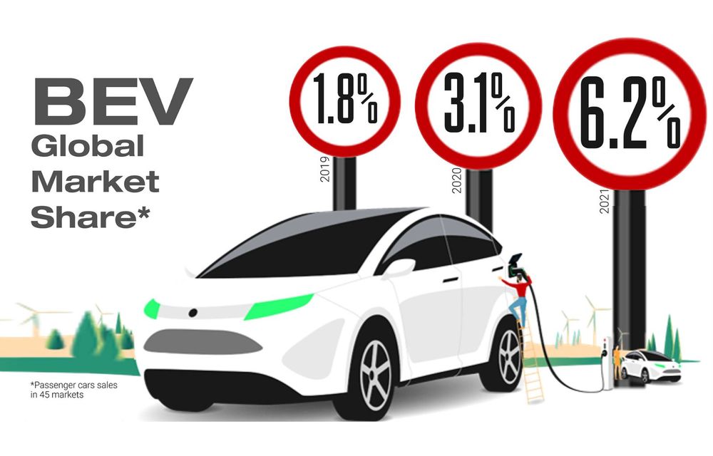ANALIZĂ: Peste 4 milioane de mașini electrice au fost vândute la nivel mondial, în 2021 - Poza 2