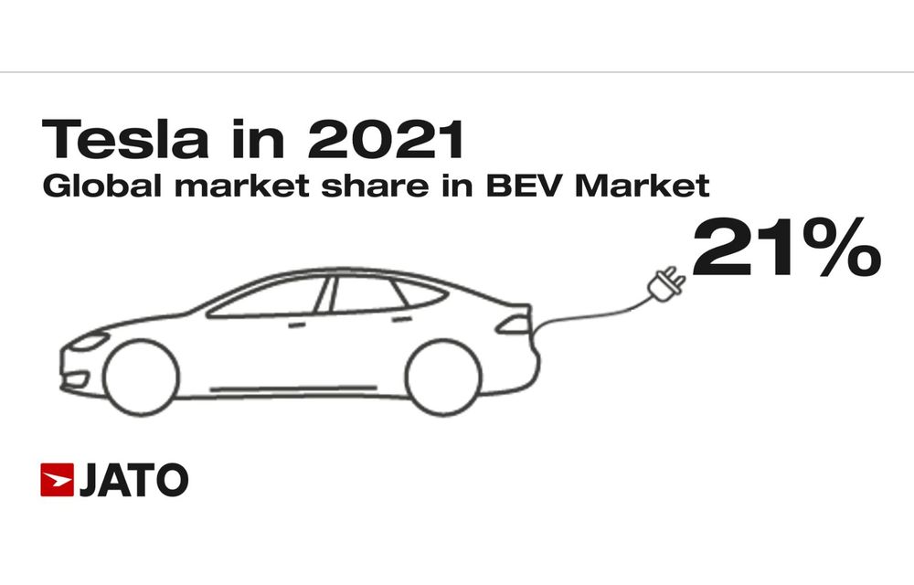 ANALIZĂ: Peste 4 milioane de mașini electrice au fost vândute la nivel mondial, în 2021 - Poza 3