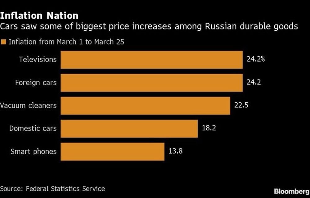 Piața auto din Rusia, aproape de colaps. Mașinile s-au scumpit chiar și cu 40% - Poza 2