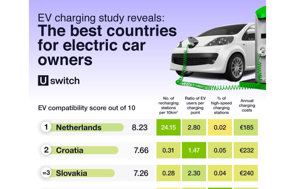 STUDIU: Cele mai prietenoase țări pentru mașini electrice. România, în fața Germaniei, Franței și Marii Britanii - Poza 2