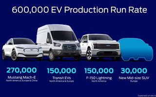 Ford: 600.000 de vehicule electrice produse până în 2023, la nivel global, 2 milioane până în 2026