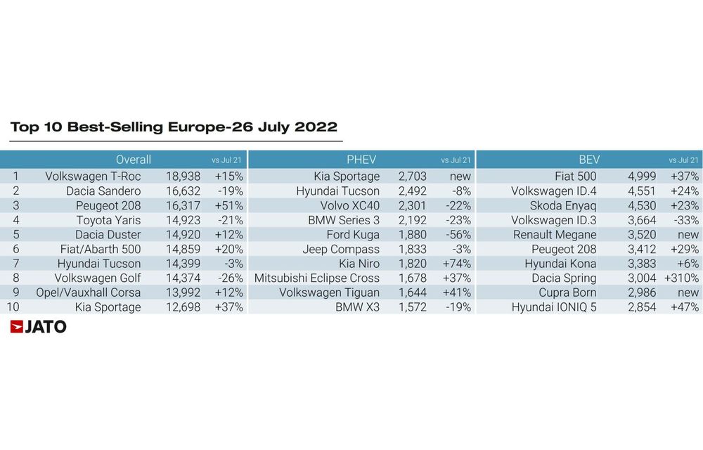 Mașinile electrice au reprezentat 10% din vânzările totale din Europa, în iulie - Poza 4