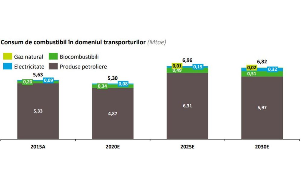 STUDIU: 75% din mașinile din România vor avea motoare termice în 2030 - Poza 3