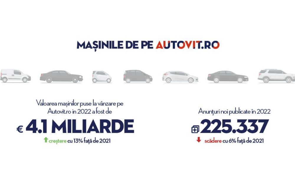 STUDIU: Prețul mediu al mașinilor second-hand din România a crescut cu 46% în ultimii 2 ani - Poza 3